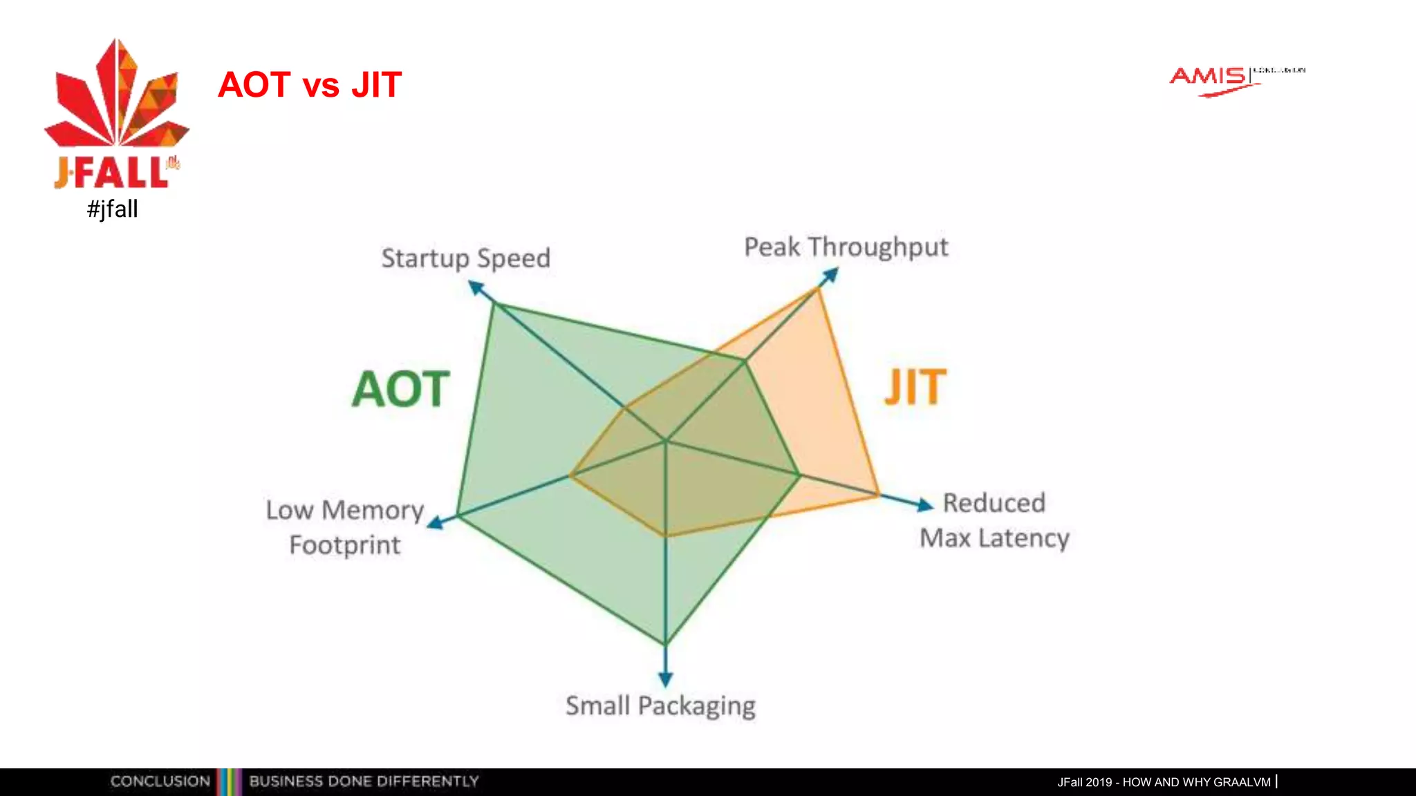 JFall 2019 - HOW AND WHY GRAALVM
#jfall
AOT vs JIT
 