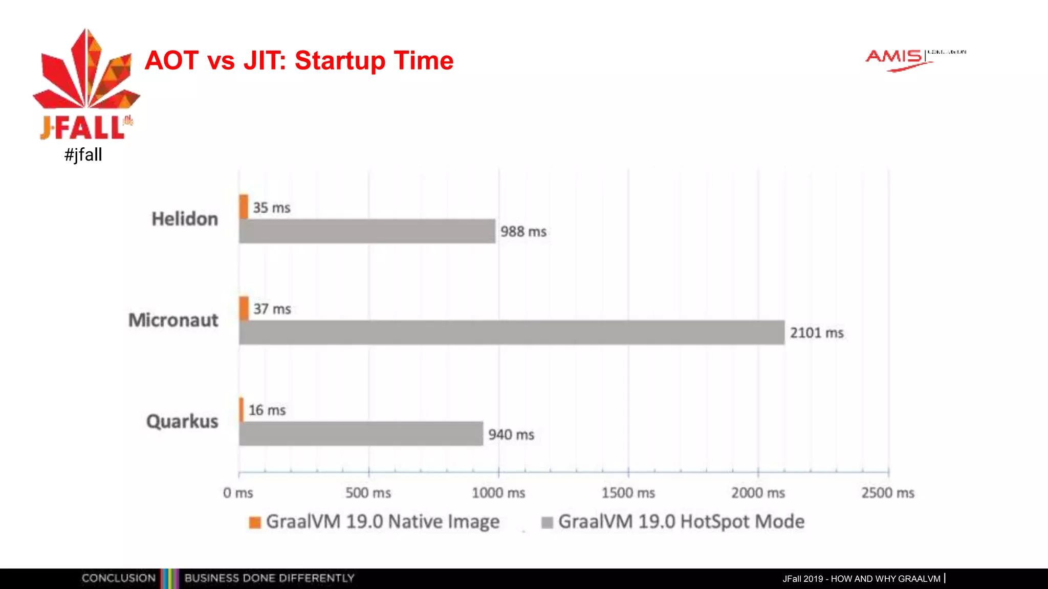 AOT vs JIT: Startup Time
JFall 2019 - HOW AND WHY GRAALVM
#jfall
 