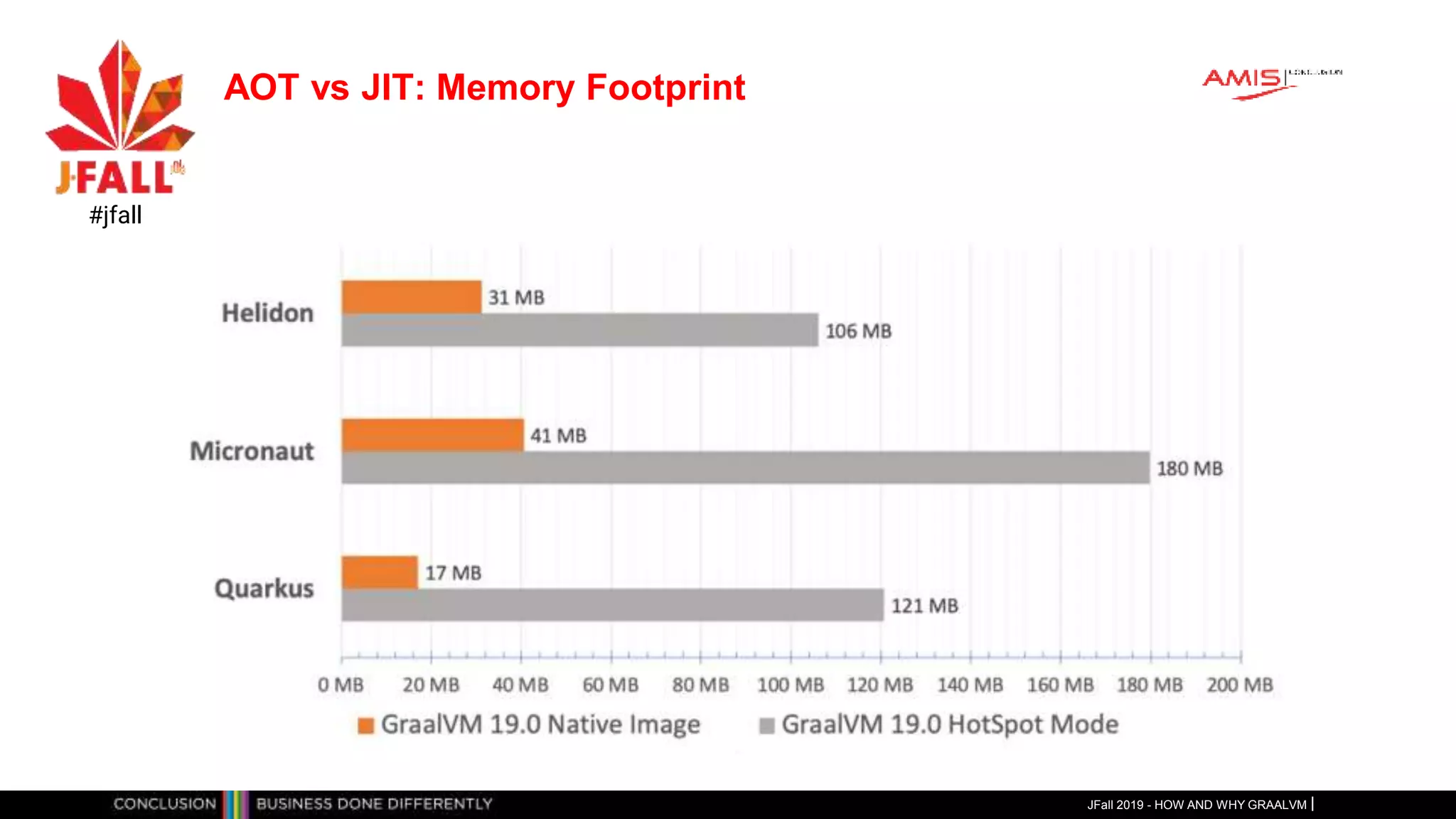 JFall 2019 - HOW AND WHY GRAALVM
#jfall
AOT vs JIT: Memory Footprint
 