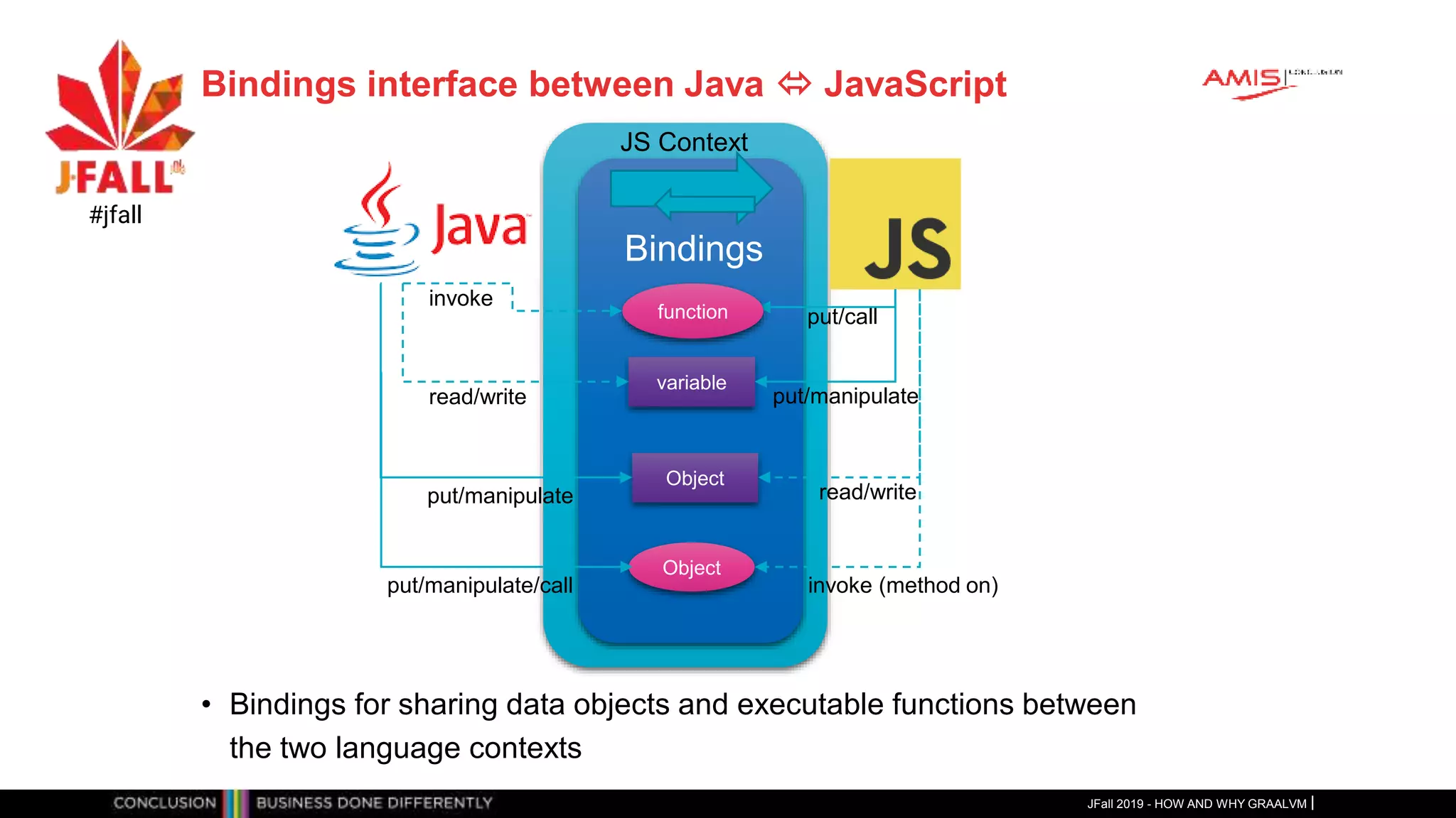 Bindings interface between Java  JavaScript
• Bindings for sharing data objects and executable functions between
the two language contexts
JFall 2019 - HOW AND WHY GRAALVM
#jfall
function put/call
variable
put/manipulate
invoke
read/write
Object
put/manipulate read/write
Object
put/manipulate/call invoke (method on)
Bindings
JS Context
 