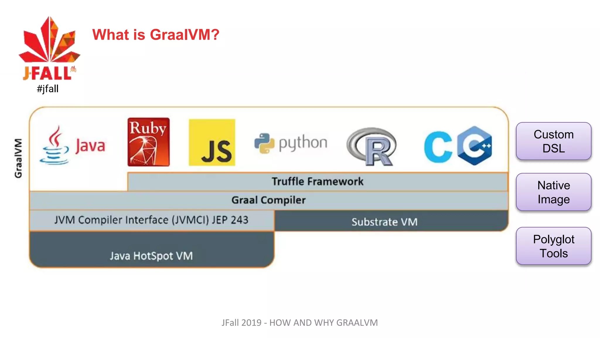 What is GraalVM?
#jfall
JFall 2019 - HOW AND WHY GRAALVM
Native
Image
Custom
DSL
Polyglot
Tools
 