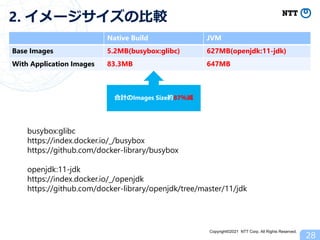 Copyright©2021 NTT Corp. All Rights Reserved.
Native Build JVM
Base Images 5.2MB(busybox:glibc) 627MB(openjdk:11-jdk)
With...
