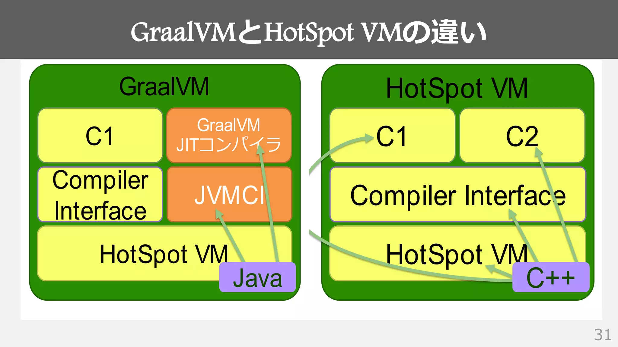 GraalVMとHotSpot VMの違い
31
HotSpot VM
Compiler Interface
C2C1
HotSpot VM
C++
GraalVM
Compiler
Interface
GraalVM
JITコンパイラC1
HotSpot VM
JVMCI
Java
 
