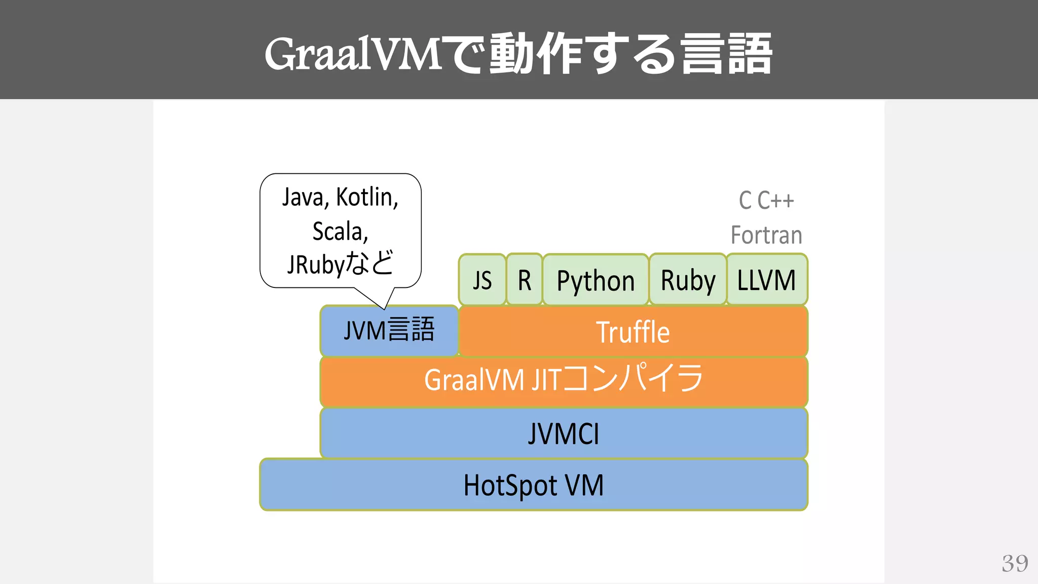 GraalVMで動作する言語
39
HotSpot VM
JVMCI
GraalVM JITコンパイラ
JVM⾔語 Truffle
LLVMJS R Python
C C++
Fortran
Ruby
Java, Kotlin,
Scala,
JRubyなど
 