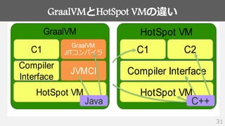 GraalVMとHotSpot VMの違い
31
HotSpot VM
Compiler Interface
C2C1
HotSpot VM
C++
GraalVM
Compiler
Interface
GraalVM
JITコンパイラC1
HotSpot VM
JVMCI
Java
 