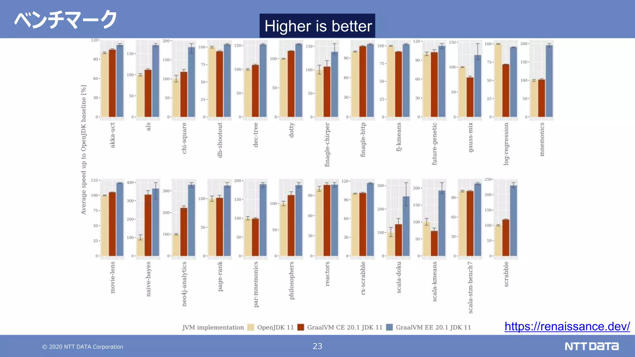 © 2020 NTT DATA Corporation 23
ベンチマーク
https://renaissance.dev/
Higher is better
 