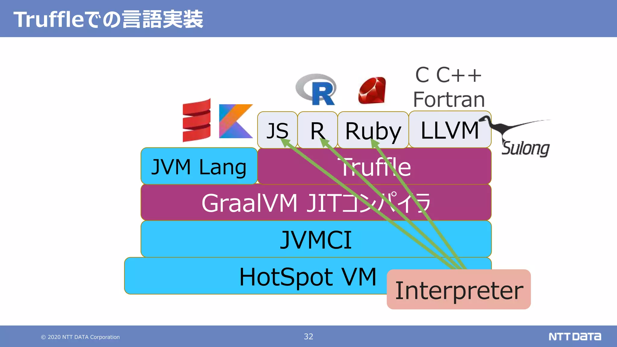 © 2020 NTT DATA Corporation 32
Truffleでの言語実装
HotSpot VM
JVMCI
GraalVM JITコンパイラ
JVM Lang Truffle
LLVMJS R Ruby
C C++
Fortran
Interpreter
 