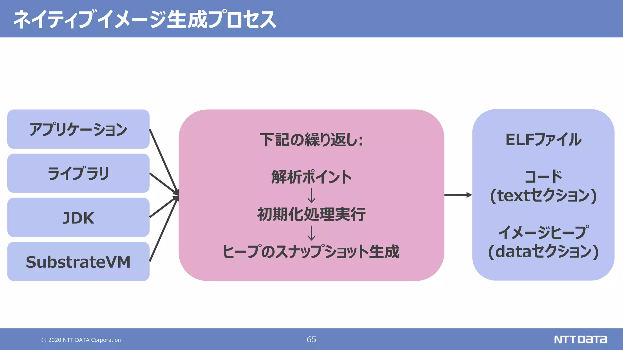 © 2020 NTT DATA Corporation 65
ネイティブイメージ生成プロセス
アプリケーション
ライブラリ
JDK
SubstrateVM
下記の繰り返し:
解析ポイント
↓
初期化処理実行
↓
ヒープのスナップショット生成
ELFファイル
コード
(textセクション)
イメージヒープ
(dataセクション)
 