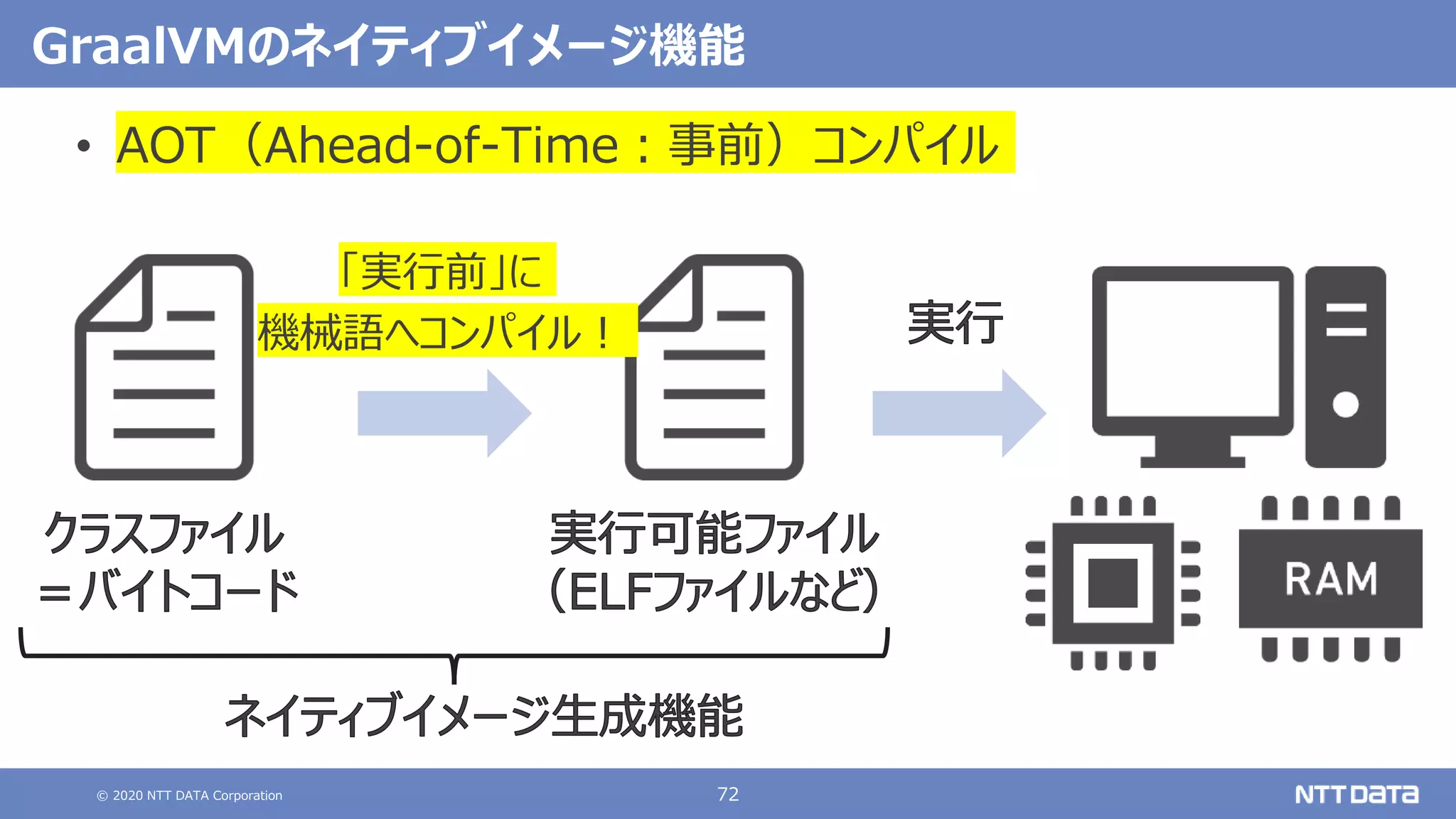 © 2020 NTT DATA Corporation 72
GraalVMのネイティブイメージ機能
• AOT（Ahead-of-Time：事前）コンパイル
「実行前」に
機械語へコンパイル！
 