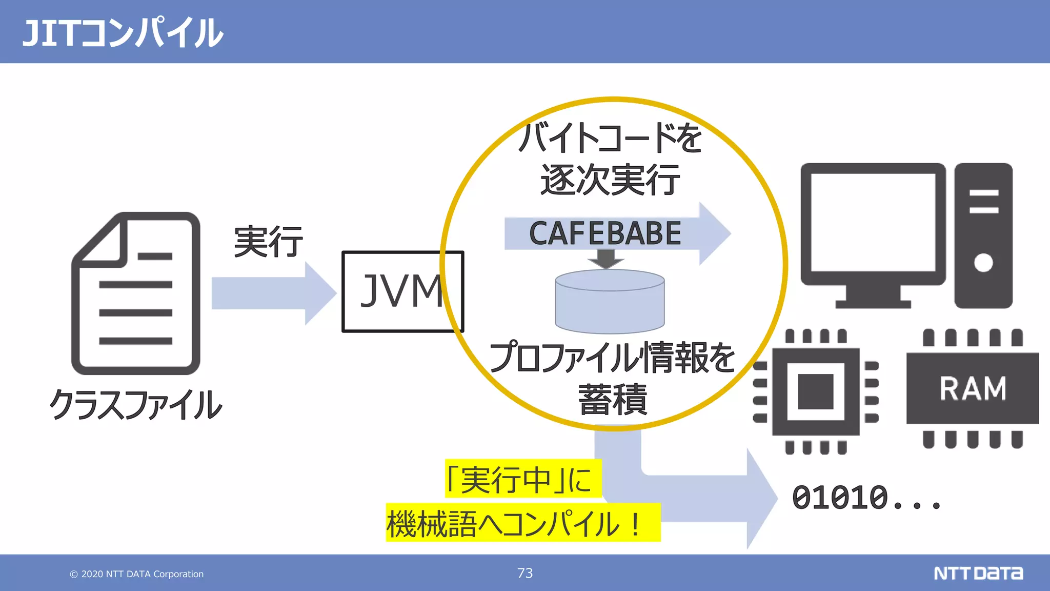 © 2020 NTT DATA Corporation 73
JITコンパイル
「実行中」に
機械語へコンパイル！
JVM
 