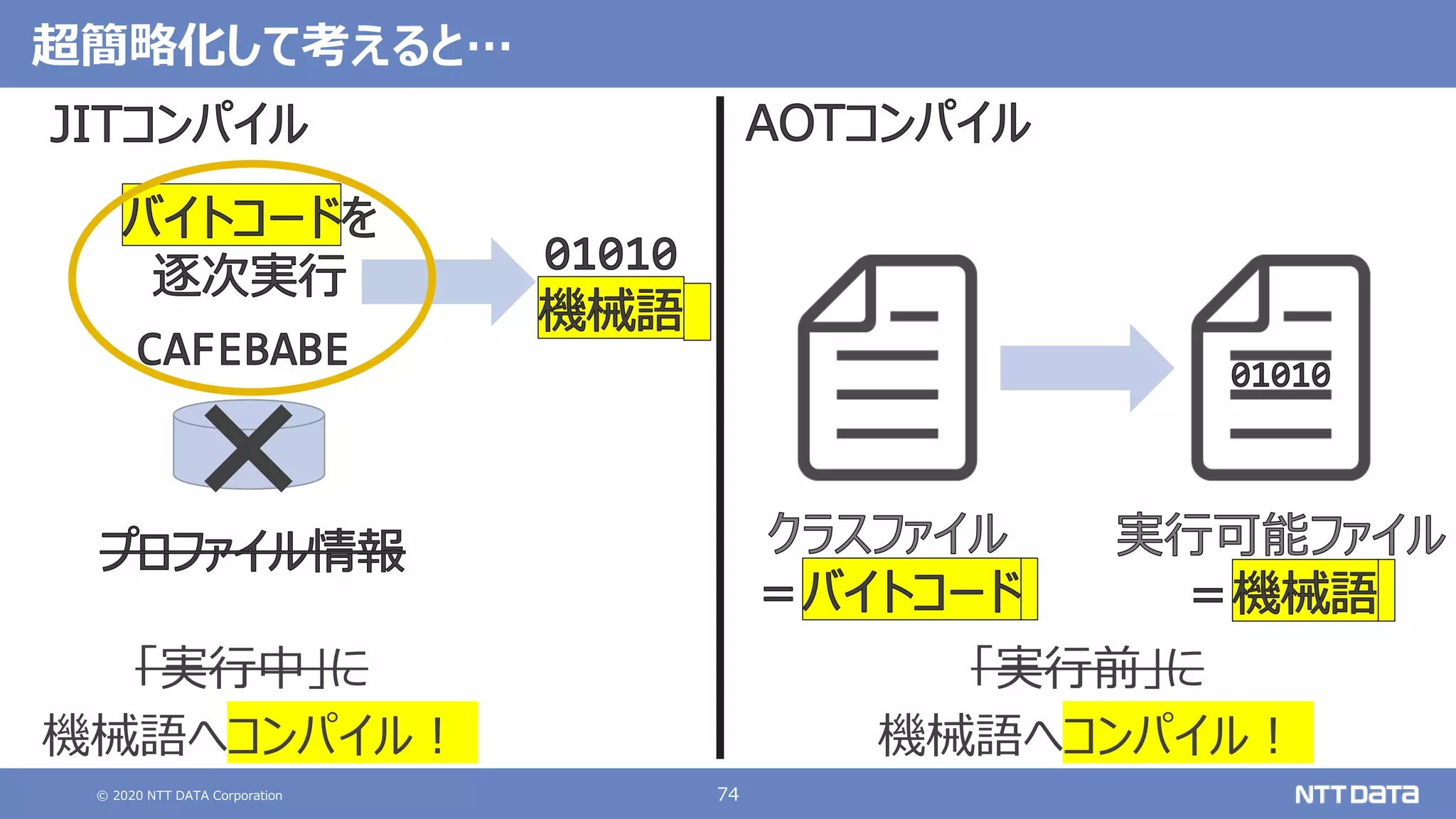 © 2020 NTT DATA Corporation 74
超簡略化して考えると…
❌
「実行中」に
機械語へコンパイル！
「実行前」に
機械語へコンパイル！
 