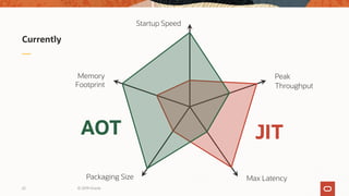 Currently
Startup Speed
Peak
Throughput
Memory
Footprint
Max LatencyPackaging Size
AOT JIT
© 2019 Oracle22
 