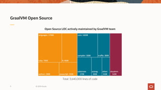 GraalVM Open Source
© 2019 Oracle9
Open Source LOC actively maintained by GraalVM team
Total: 3,640,000 lines of code
 