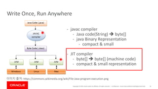 Copyright	©	2019,	Oracle	and/or	its	affiliates.	All	rights	reserved.		|
Write	Once,	Run	Anywhere
Confidential	– Oracle	Internal/Restricted/Highly	Restricted 16
이미지 출처: https://commons.wikimedia.org/wiki/File:Java-program-execution.png
- javac compiler
- Java	code(String)	è byte[]
- java	Binary	Representation
- compact	&	small
- JIT	compiler
- byte[]	è byte[]	(machine	code)
- compact	&	small	representation
 