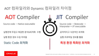 Copyright	©	2019,	Oracle	and/or	its	affiliates.	All	rights	reserved.		|
AOT 컴파일러와 Dynamic	컴파일러 차이점
Confidential	– Oracle	Internal/Restricted/Highly	Restricted 19
AOT	Compiler JIT Compiler
Source code → Native executable Source code → Bytecode →
Interpreter + JIT executable
실행전에 무겁고 복잡한 분석&최적화 수행
실행 환경 정보 수집 어려움
Static Code 최적화
공격적이고 낙관적인 최적화
실행 프로파일 정보를 활용
특정 환경 특화된 최적화
 