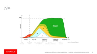 Copyright	©	2019,	Oracle	and/or	its	affiliates.	All	rights	reserved.		|
JVM
Confidential	– Oracle	Internal/Restricted/Highly	Restricted 29
 