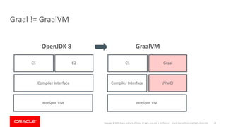 Copyright	©	2019,	Oracle	and/or	its	affiliates.	All	rights	reserved.		|
Graal !=	GraalVM
Confidential	– Oracle	Internal/Restricted/Highly	Restricted 38
HotSpot VM
C1 C2
Compiler	Interface
OpenJDK 8
HotSpot VM
Compiler	Interface JVMCI
C1 Graal
GraalVM
 