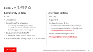 Copyright	©	2019,	Oracle	and/or	its	affiliates.	All	rights	reserved.		|
Community	Edition
• Free
• Unsupported
• Runs	all	GraalVM languages
– Java	(+Scala),	JavaScript,	Python,	Ruby,	R
• Support	for	native	libraries	in	context	of	those	languages	too
– Tools	(debugger,	profiler,	monitor	agent)
• Basic	version	of	SubstrateVM
– Native	code	has	full	access	to	address	space
• Runs	code	in	JVM,	Node.js,	MySQL,	or	standalone
Enterprise	Edition
• Not	Free
• Supported
• Best	performance	&	size
– Graal	EE	Java	is	20%	faster	than	CE	(on	average)
– Dynamic	languages	(JS,	Python,	R,	Ruby)	2x	faster
– Smallest	footprint	– 2x	smaller	vs CE
• Native	code	memory	protection
• Debugging	tools	for	embedded	use
Confidential	– Oracle	Internal/Restricted/Highly	Restricted 40
GraalVM 라이센스
 
