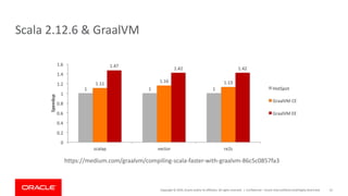 Copyright	©	2019,	Oracle	and/or	its	affiliates.	All	rights	reserved.		|
Scala	2.12.6	&	GraalVM
Confidential	– Oracle	Internal/Restricted/Highly	Restricted 41
https://medium.com/graalvm/compiling-scala-faster-with-graalvm-86c5c0857fa3
 