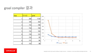Copyright	©	2019,	Oracle	and/or	its	affiliates.	All	rights	reserved.		|
graal compiler	결과
Confidential	– Oracle	Internal/Restricted/Highly	Restricted 45
 