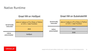 Copyright	©	2019,	Oracle	and/or	its	affiliates.	All	rights	reserved.		|
Native	Runtime
Confidential	– Oracle	Internal/Restricted/Highly	Restricted 50
Java
Java or node.js or R or Ruby or Python
or C/C++ User Function
SVM
dynamically
executed
native
precompiled
Graal VM on SubstrateVM
Java
Java or node.js or R or Ruby or Python
or C/C++ User Function
HotSpot
dynamically
executed
native
precompiled
Graal VM on HotSpot
 