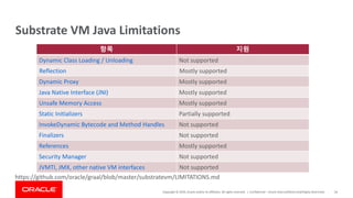 Copyright	©	2019,	Oracle	and/or	its	affiliates.	All	rights	reserved.		|
Substrate	VM	Java	Limitations
Confidential	– Oracle	Internal/Restricted/Highly	Restricted 56
https://github.com/oracle/graal/blob/master/substratevm/LIMITATIONS.md
항목 지원
Dynamic	Class	Loading	/	Unloading Not	supported
Reflection Mostly	supported
Dynamic	Proxy Mostly	supported
Java	Native	Interface	(JNI) Mostly	supported
Unsafe	Memory	Access Mostly	supported
Static	Initializers Partially	supported
InvokeDynamic	Bytecode	and	Method	Handles Not	supported
Finalizers Not	supported
References Mostly	supported
Security	Manager Not	supported
JVMTI,	JMX,	other	native	VM	interfaces Not	supported
 