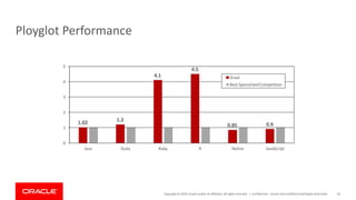 Copyright	©	2019,	Oracle	and/or	its	affiliates.	All	rights	reserved.		|
Ployglot Performance
Confidential	– Oracle	Internal/Restricted/Highly	Restricted 65
 
