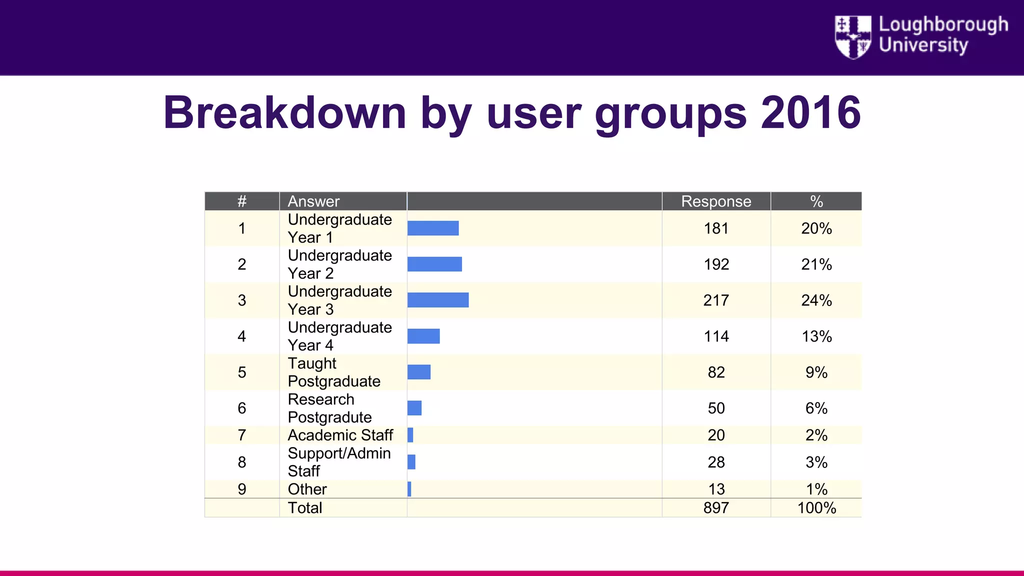Breakdown by user groups 2016
# Answer Response %
1
Undergraduate
Year 1
181 20%
2
Undergraduate
Year 2
192 21%
3
Undergraduate
Year 3
217 24%
4
Undergraduate
Year 4
114 13%
5
Taught
Postgraduate
82 9%
6
Research
Postgradute
50 6%
7 Academic Staff 20 2%
8
Support/Admin
Staff
28 3%
9 Other 13 1%
Total 897 100%
 