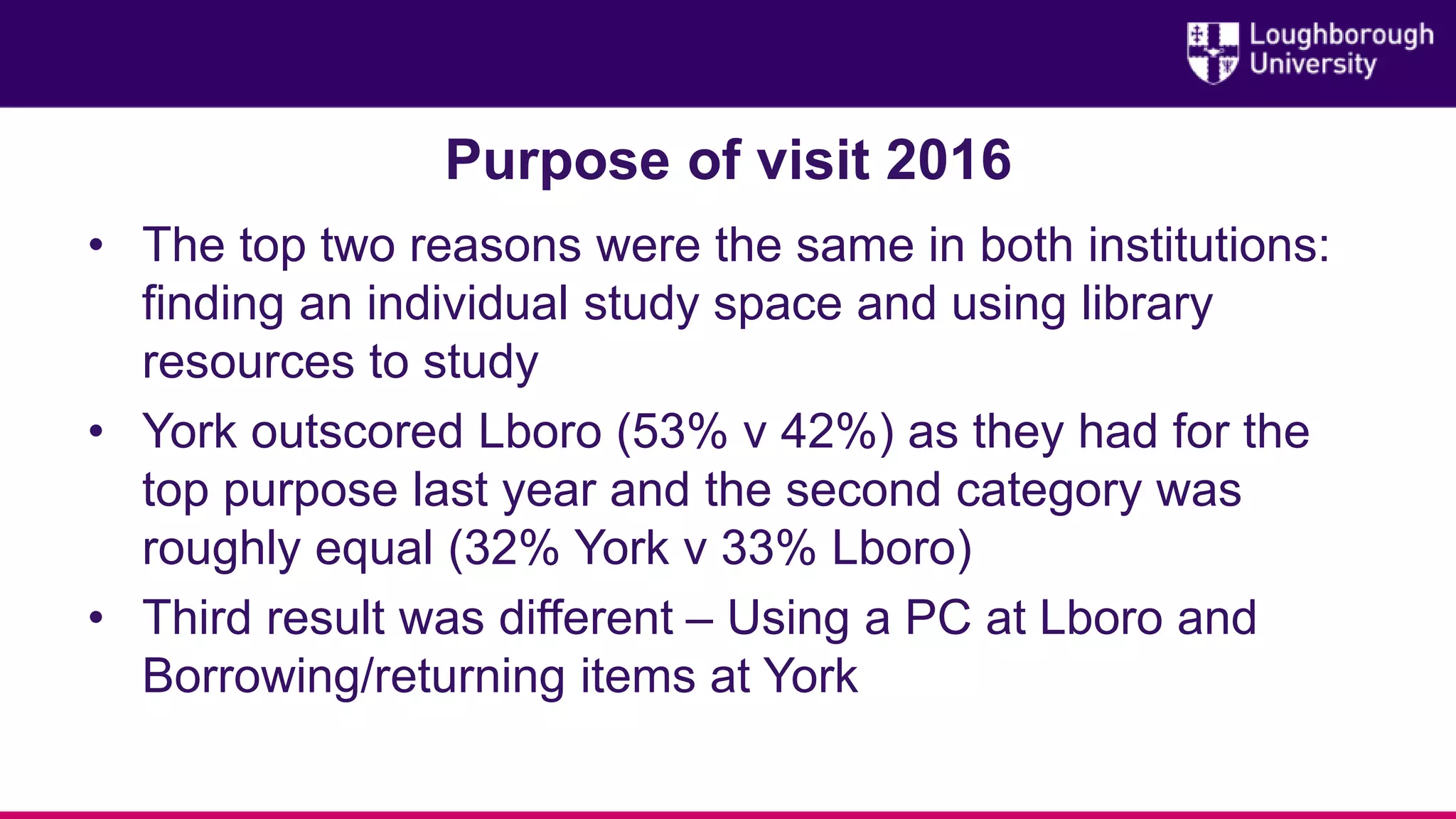 Purpose of visit 2016
• The top two reasons were the same in both institutions:
finding an individual study space and using library
resources to study
• York outscored Lboro (53% v 42%) as they had for the
top purpose last year and the second category was
roughly equal (32% York v 33% Lboro)
• Third result was different – Using a PC at Lboro and
Borrowing/returning items at York
 