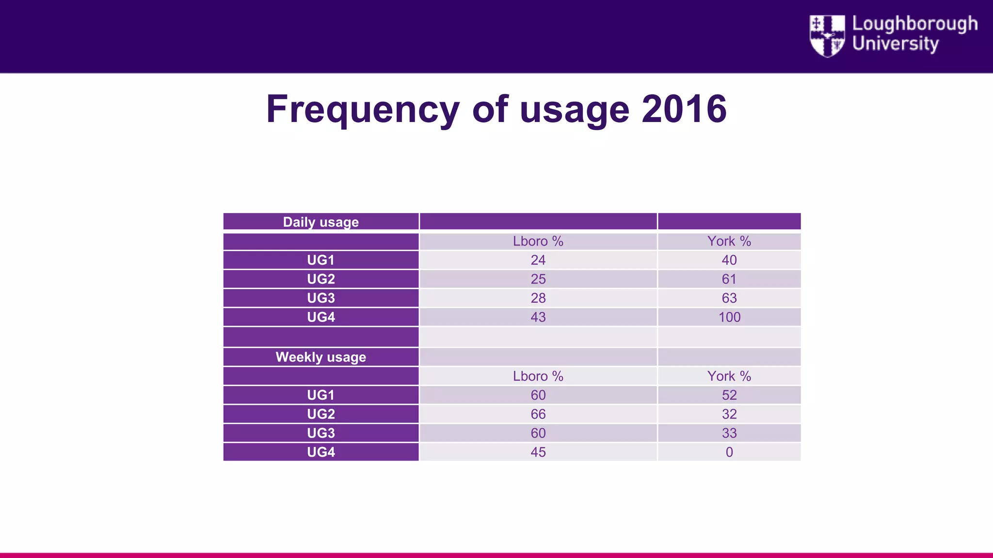 Frequency of usage 2016
Daily usage
Lboro % York %
UG1 24 40
UG2 25 61
UG3 28 63
UG4 43 100
Weekly usage
Lboro % York %
UG1 60 52
UG2 66 32
UG3 60 33
UG4 45 0
 