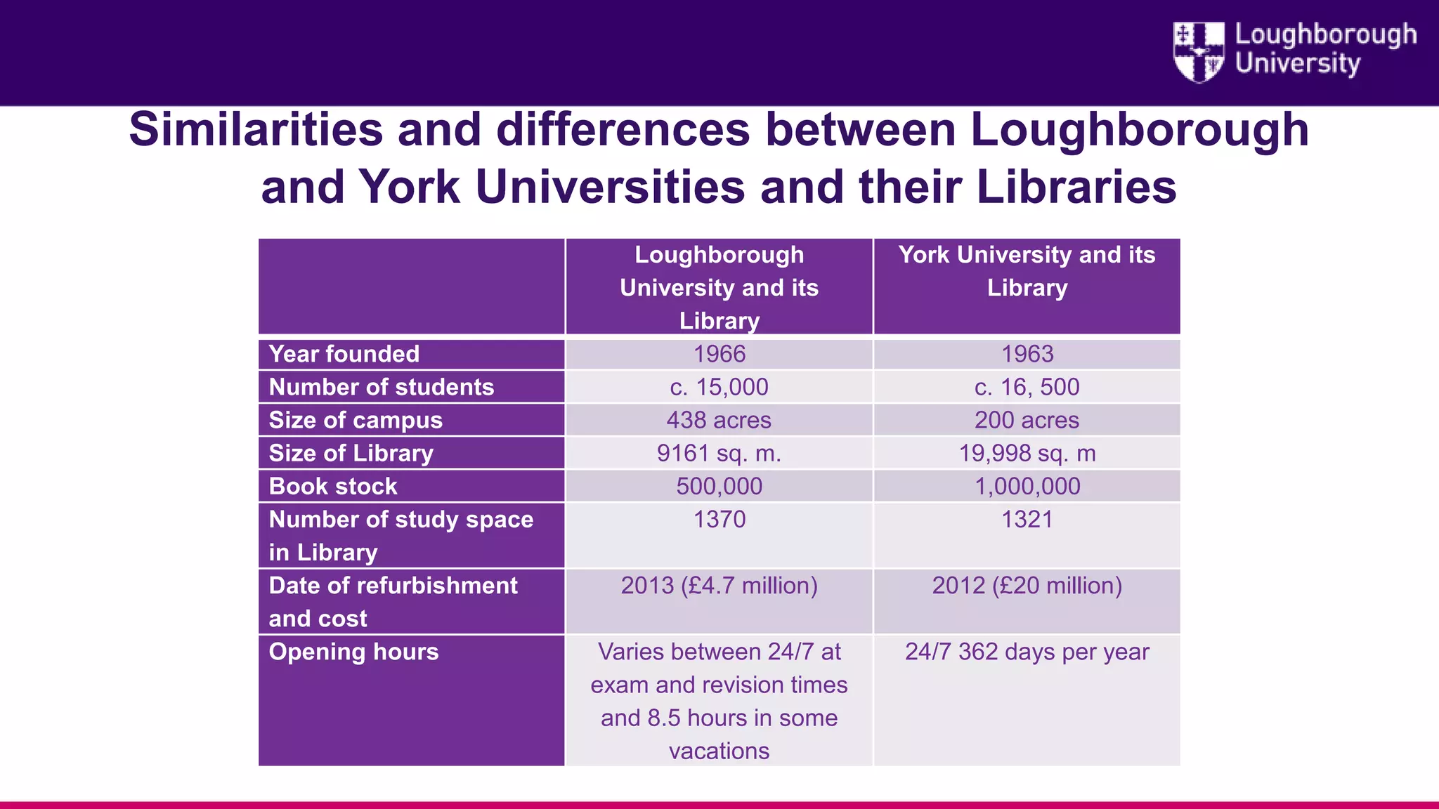 Similarities and differences between Loughborough
and York Universities and their Libraries
Loughborough
University and its
Library
York University and its
Library
Year founded 1966 1963
Number of students c. 15,000 c. 16, 500
Size of campus 438 acres 200 acres
Size of Library 9161 sq. m. 19,998 sq. m
Book stock 500,000 1,000,000
Number of study space
in Library
1370 1321
Date of refurbishment
and cost
2013 (£4.7 million) 2012 (£20 million)
Opening hours Varies between 24/7 at
exam and revision times
and 8.5 hours in some
vacations
24/7 362 days per year
 