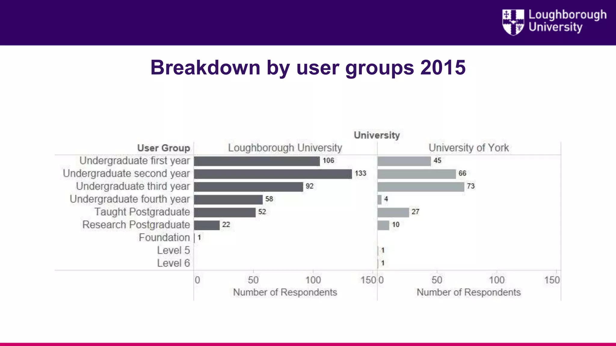 Breakdown by user groups 2015
 