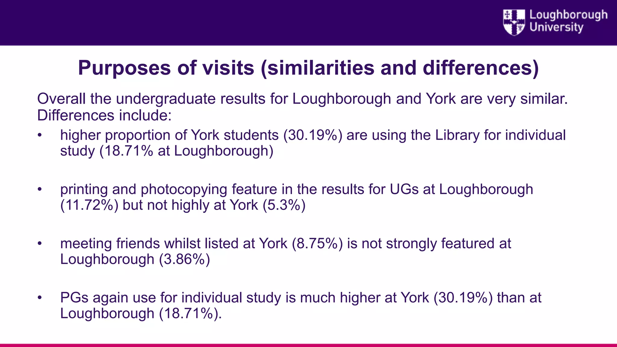 Purposes of visits (similarities and differences)
Overall the undergraduate results for Loughborough and York are very similar.
Differences include:
• higher proportion of York students (30.19%) are using the Library for individual
study (18.71% at Loughborough)
• printing and photocopying feature in the results for UGs at Loughborough
(11.72%) but not highly at York (5.3%)
• meeting friends whilst listed at York (8.75%) is not strongly featured at
Loughborough (3.86%)
• PGs again use for individual study is much higher at York (30.19%) than at
Loughborough (18.71%).
 