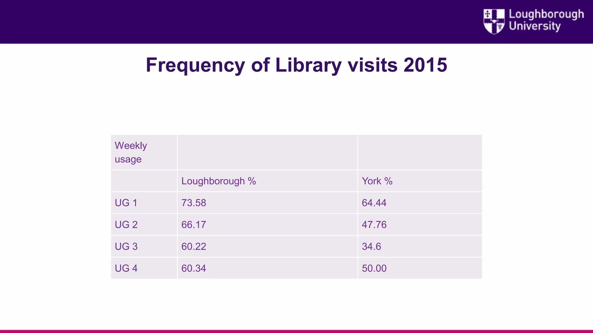 Frequency of Library visits 2015
Weekly
usage
Loughborough % York %
UG 1 73.58 64.44
UG 2 66.17 47.76
UG 3 60.22 34.6
UG 4 60.34 50.00
 