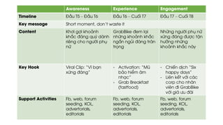 Awareness Experience Engagement
Timeline Đầu T5 – Đầu T6 Đầu T6 – Cuối T7 Đầu T7 – Cuối T8
Key message Short moment, don’t waste it
Content Khơi gợi khoảnh
khắc đáng quý dành
riêng cho người phụ
nữ
GrabBike đem lại
những khoảnh khắc
ngắn ngủi đáng trân
trọng
Những người phụ nữ
xứng đáng được tận
hưởng những
khoảnh khắc này
Key Hook Viral Clip: “Vì bạn
xứng đáng”
- Activation: “Mũ
bảo hiểm âm
nhạc”
- Grab Breakfast
(fastfood)
- Chiến dịch “Six
happy days”
- Liên kết với các
corp cho nhân
viên đi GrabBike
với giá ưu đãi
Support Activities Fb, web, forum
seeding, KOL,
advertorials,
editorials
Fb, web, forum
seeding, KOL,
advertorials,
editorials
Fb, web, forum
seeding, KOL,
advertorials,
editorials
 