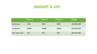 BUDGET & KPI
Phase 1 Phase 2 Phase 3 Bubget
Awareness 1500 3500 5000 100.000.000
Installation 20000 30000 50000 200.000.000
First time Users 150 350 500 200.000.000
 