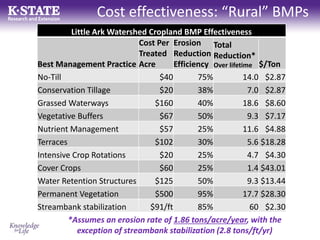 Cost effectiveness: “Rural” BMPs
Little Ark Watershed Cropland BMP Effectiveness
Best Management Practice
Cost Per
Treated
Acre
Erosion
Reduction
Efficiency
Total
Reduction*
Over lifetime $/Ton
No-Till $40 75% 14.0 $2.87
Conservation Tillage $20 38% 7.0 $2.87
Grassed Waterways $160 40% 18.6 $8.60
Vegetative Buffers $67 50% 9.3 $7.17
Nutrient Management $57 25% 11.6 $4.88
Terraces $102 30% 5.6 $18.28
Intensive Crop Rotations $20 25% 4.7 $4.30
Cover Crops $60 25% 1.4 $43.01
Water Retention Structures $125 50% 9.3 $13.44
Permanent Vegetation $500 95% 17.7 $28.30
Streambank stabilization $91/ft 85% 60 $2.30
*Assumes an erosion rate of 1.86 tons/acre/year, with the
exception of streambank stabilization (2.8 tons/ft/yr)
 