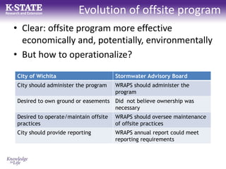 Evolution of offsite program
• Clear: offsite program more effective
economically and, potentially, environmentally
• But how to operationalize?
City of Wichita Stormwater Advisory Board
City should administer the program WRAPS should administer the
program
Desired to own ground or easements Did not believe ownership was
necessary
Desired to operate/maintain offsite
practices
WRAPS should oversee maintenance
of offsite practices
City should provide reporting WRAPS annual report could meet
reporting requirements
 