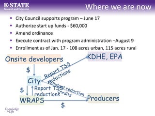 Where we are now
 City Council supports program – June 17
 Authorize start up funds - $60,000
 Amend ordinance
 Execute contract with program administration –August 9
 Enrollment as of Jan. 17 - 108 acres urban, 115 acres rural
Onsite developers
City
WRAPS Producers
KDHE, EPA
$
$
$
Report TSS
reductions
 