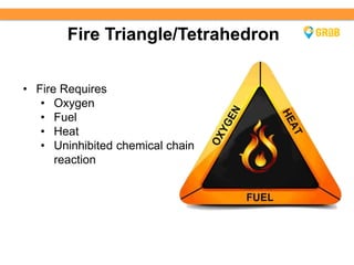 Environmental Health and Safety
Fire Triangle/Tetrahedron
• Fire Requires
• Oxygen
• Fuel
• Heat
• Uninhibited chemical chain
reaction
 