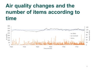 1111
Air quality changes and the
number of items according to
time
0
20
40
60
80
100
120
140
0
50
100
150
200
250
300
350
400
7500 7550 7600 7650 7700 7750
Numberofitems
airquality
Time,minutes
air (MA)
air treshold
Items
 