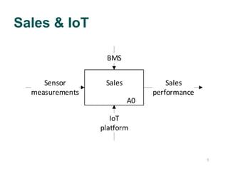 55
Sales & IoT
A0
SalesSensor
measurements
BMS
IoT
platform
Sales
performance
 