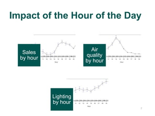 77
Impact of the Hour of the Day
Sales
by hour
Air
quality
by hour
Lighting
by hour
 