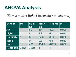 88
Sensor DF Sum
Sq
Mean
Sq
F value P
Air 1 60 60.1 59.1 0.000
Light 1 4 4.2 4.1 0.042
Humidity 1 85 84.8 83.4 0.000
Temp 1 0 0.3 0.3 0.583
Hour 1 435 434.9 427.9 0.000
Residuals 7182 7299 1 1
ANOVA Analysis
𝑁𝑠𝑗
∗
= 𝜇 + 𝑎𝑖𝑟 + 𝑙𝑖𝑔ℎ𝑡 + ℎ𝑢𝑚𝑚𝑖𝑑𝑖𝑡𝑦 + 𝑡𝑒𝑚𝑝 + 𝜀 𝑠𝑗
 