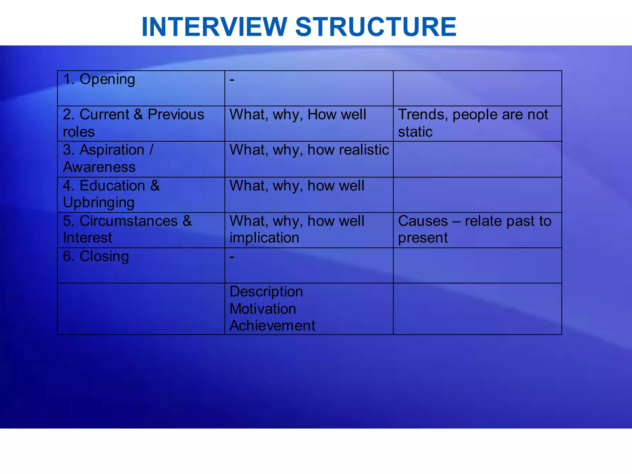 INTERVIEW STRUCTURE
1. Opening -
2. Current & Previous
roles
What, why, How well Trends, people are not
static
3. Aspiration /
Awareness
What, why, how realistic
4. Education &
Upbringing
What, why, how well
5. Circumstances &
Interest
What, why, how well
implication
Causes – relate past to
present
6. Closing -
Description
Motivation
Achievement
 