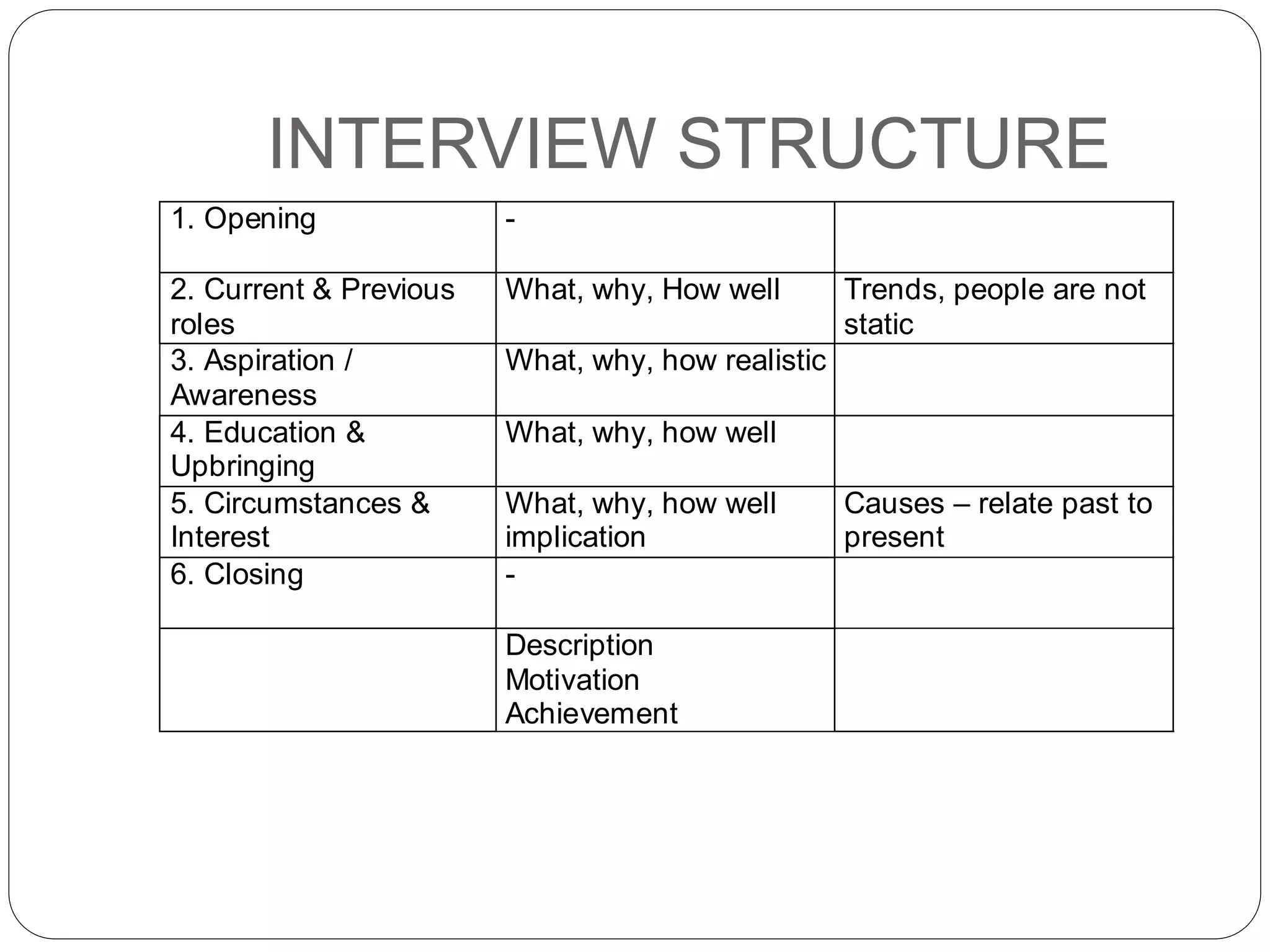 INTERVIEW STRUCTURE
1. Opening -
2. Current & Previous
roles
What, why, How well Trends, people are not
static
3. Aspiration /
Awareness
What, why, how realistic
4. Education &
Upbringing
What, why, how well
5. Circumstances &
Interest
What, why, how well
implication
Causes – relate past to
present
6. Closing -
Description
Motivation
Achievement
 