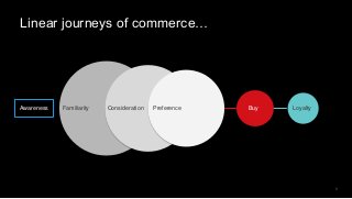 1
Linear journeys of commerce…
Awareness Familiarity Consideration Preference Buy Loyalty
 