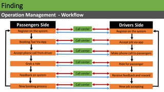 Finding
Operation Management - Workflow
 