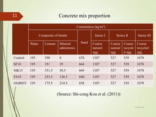 24-Dec-16
11
Constitution (kg/m3)
Composite of binder
Sand
Series I Series II Series III
Water Cement Mineral
admixtures
Coarse
natural
agg.
Coarse
natural
agg.
Coarse
recycle
d agg.
Coarse
recycled
agg.
Control 195 390 0 678 1107 527 539 1078
SF10 195 351 39 664 1107 527 539 1078
MK15 195 331.5 58.5 669 1107 527 539 1078
FA35 195 253.5 136.5 640 1107 527 539 1078
GGBS55 195 175.5 214.5 658 1107 527 539 1078
Concrete mix proportion
(Source: Shi-cong Kou et al. (2011))
 