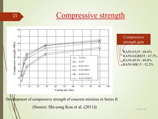 Compressive strength
24-Dec-16
15
Development of compressive strength of concrete mixtures in Series II
RA50-FA35 : 68.6%
RA50-GGBS55 : 67.2%
RA50-SF10 : 49.8%
RA50-MK15 : 52.2%
Compressive
strength gain
(Source: Shi-cong Kou et al. (2011))
 